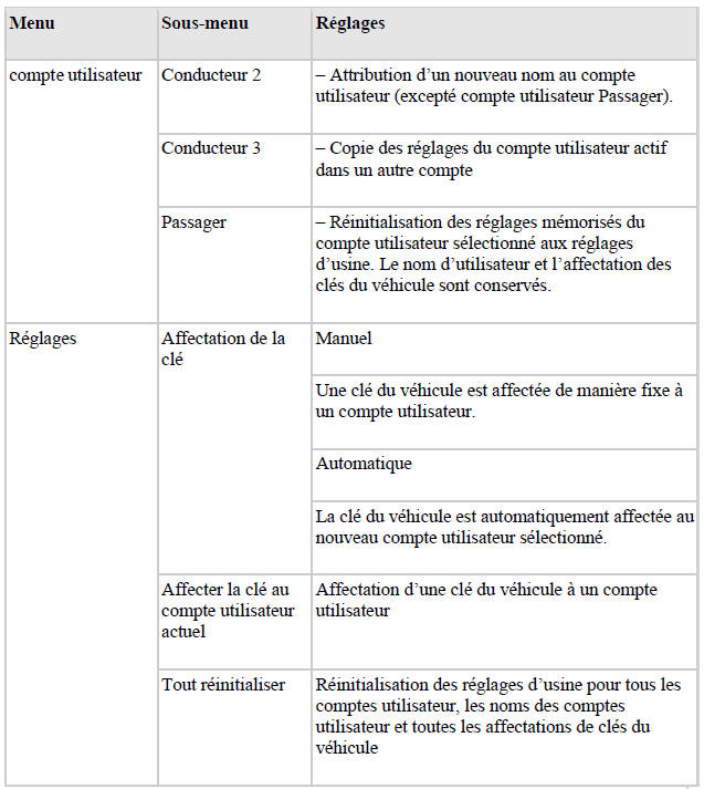 Gestion des utilisateurs et réglages