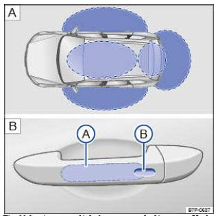 Fig. 30 Système sans clé de fermeture et de démarrage Keyless Access : zones de proximité.