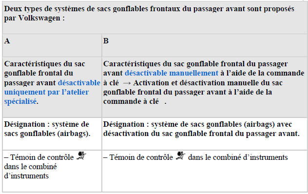 Types de systèmes de sacs gonflables frontaux du passager avant