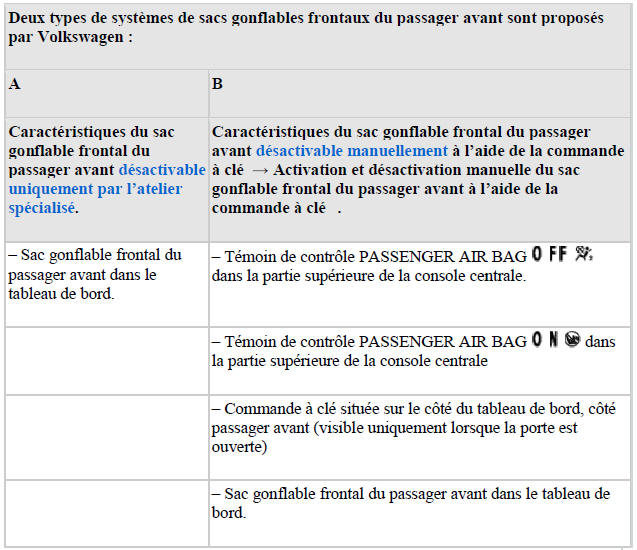 Types de systèmes de sacs gonflables frontaux du passager avant