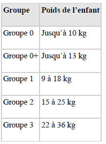 Sièges pour enfants classés par groupe de poids