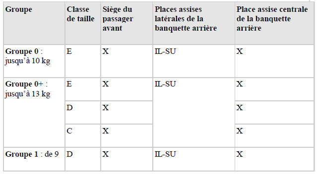 Vue d'ensemble de l'installation avec ISOFIX et i -Size