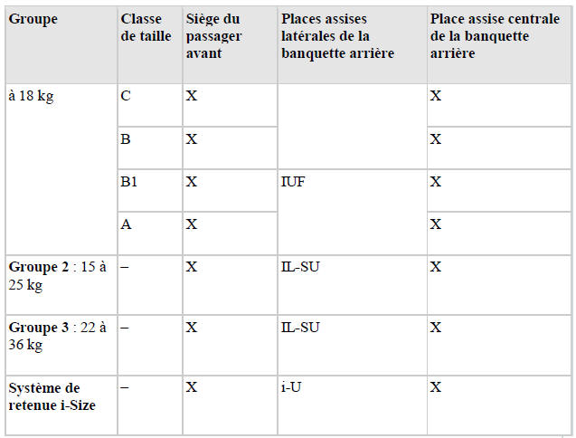 Vue d'ensemble de l'installation avec ISOFIX et i -Size