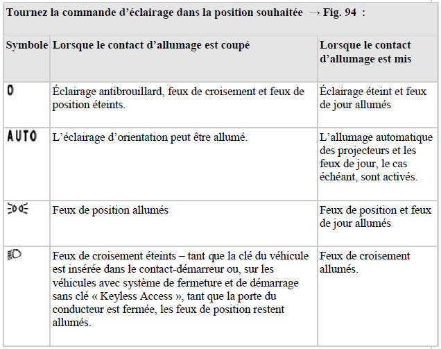 Allumage et extinction de l'éclairage