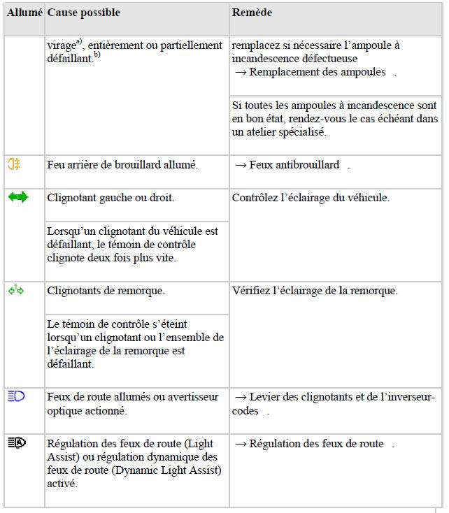 Témoins de contrôle dans le combiné d'instruments