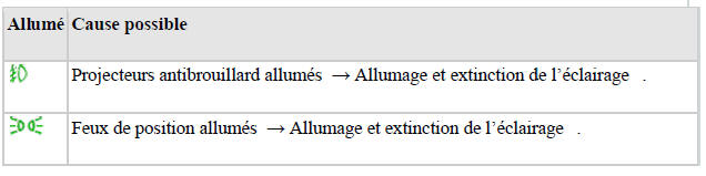 Témoins de contrôle dans la commande d'éclairage